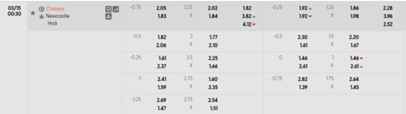 Nhận định Chelsea FC vs Newcastle United 00h30 Ngày 15/03/2026 3 Tỷ lệ kèo Chelsea FC vs Newcastle United