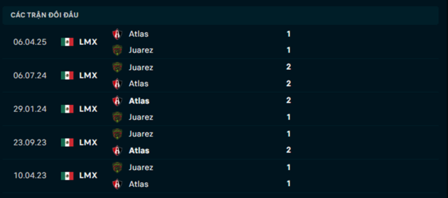 Soi kèo Atlas vs FC Juarez 10h05 14/3 – VĐQG Mexico 4 Lịch sử đối đầu Atlas vs FC Juarez