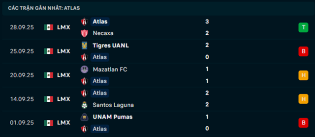 Soi kèo Atlas vs FC Juarez 10h05 14/3 – VĐQG Mexico 2 Phong độ Atlas 5 trận vừa qua