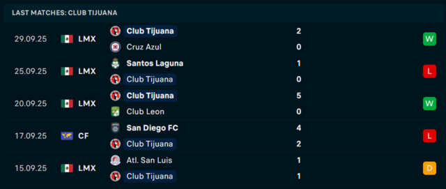 Soi kèo Club Tijuana vs Monterrey 10h05 16/3 – VĐQG Mexico 2 Phong độ Club Tijuana 5 trận vừa qua