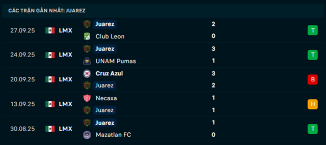 Soi kèo Atlas vs FC Juarez 10h05 14/3 – VĐQG Mexico 3 Phong độ FC Juarez 5 trận vừa qua