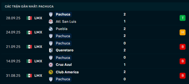 Soi kèo Necaxa vs Pachuca 08h00 14/3 – VĐQG Mexico 3 Phong độ Pachuca 5 trận vừa qua