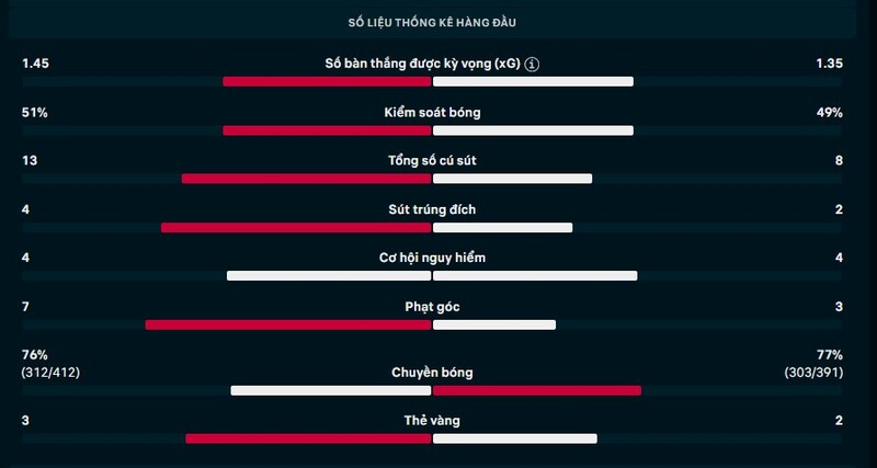 Cập nhật kết quả Bologna vs AS Roma Ngày 13/3/2026 3 Thông số trận Bologna vs AS Roma