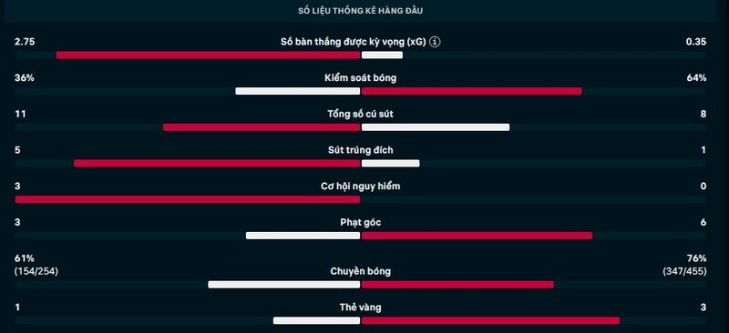 Kết quả Genoa vs AS Roma Ngày 9/3/2026 Vòng 28 Serie A 2 Thông số trận Genoa vs AS Roma
