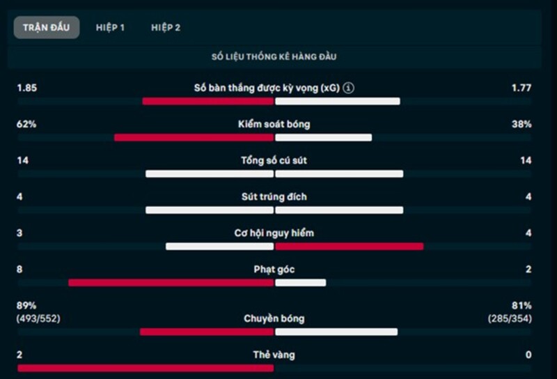 Kết quả Lyon vs Paris FC Ngày 9/3/2026 Vòng 25 Ligue 1 2 Thông số trận Lyon vs Paris FC