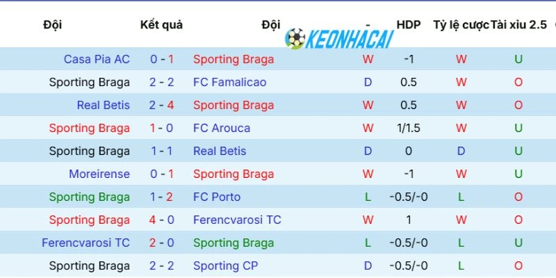 Kèo Nhà Cái Sporting Braga Vs Freiburg - Cup C2, 01/05/2026 3 Dấu ấn Sporting Braga