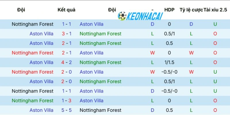 Kèo Nhà Cái Nottingham Forest Vs Aston Villa - Cup C2, 01/05/2026 5 Thống kê những lần gặp nhau Nottingham Forest vs Aston Villa