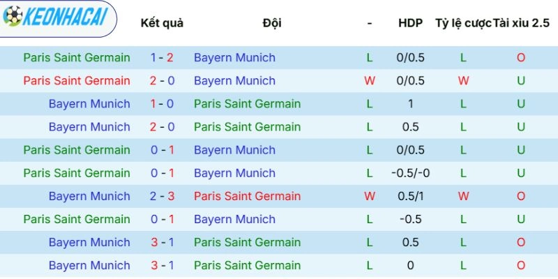 Kèo Nhà Cái Paris Saint-Germain Vs Bayern Munich - C1, 29/04/2026 5 Lịch sử đối đầu giữa Paris Saint-Germain vs Bayern Munich
