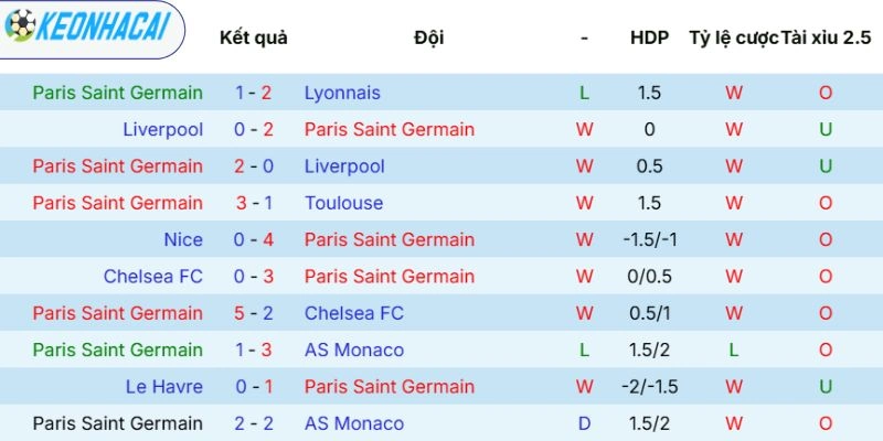 Kèo Nhà Cái Paris Saint-Germain Vs Bayern Munich - C1, 29/04/2026 3 Phong độ của Paris Saint-Germain