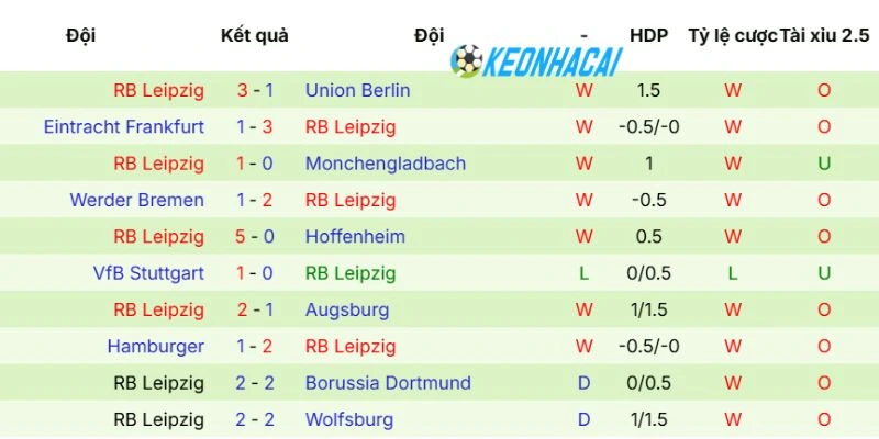 Thành tích RB Leipzig