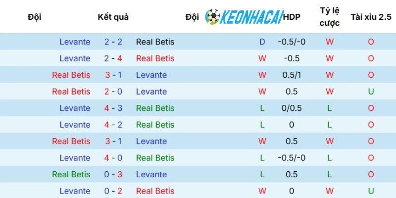 Kèo Nhà Cái Real Betis vs Levante - La Liga, 24/05/2026 5 Các lần chạm trán giữa Real Betis và Levante trong quá khứ