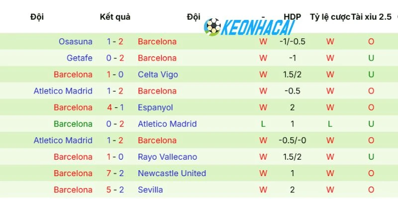 Kèo Nhà Cái Alaves Vs Barcelona - La Liga, 14/05/2026 4 Phong độ mới nhất của Barca
