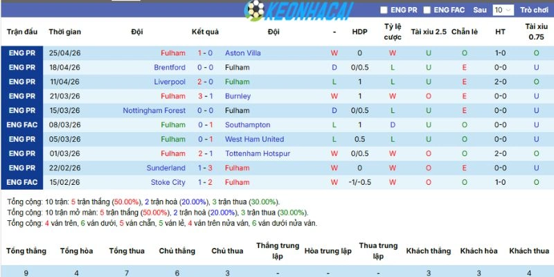 Kèo Nhà Cái Fulham Vs AFC Bournemouth - NHA, 09/05/2026 3 Thống kê phong độ của CLB Fulham gần