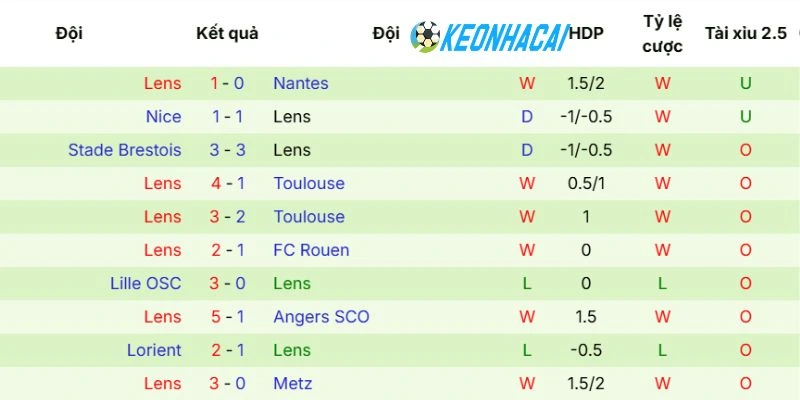 Kèo Nhà Cái Olympique Lyonnais Vs Lens - Ligue 1, 18/05/2026 4 Cập nhật phong độ Lens vừa qua
