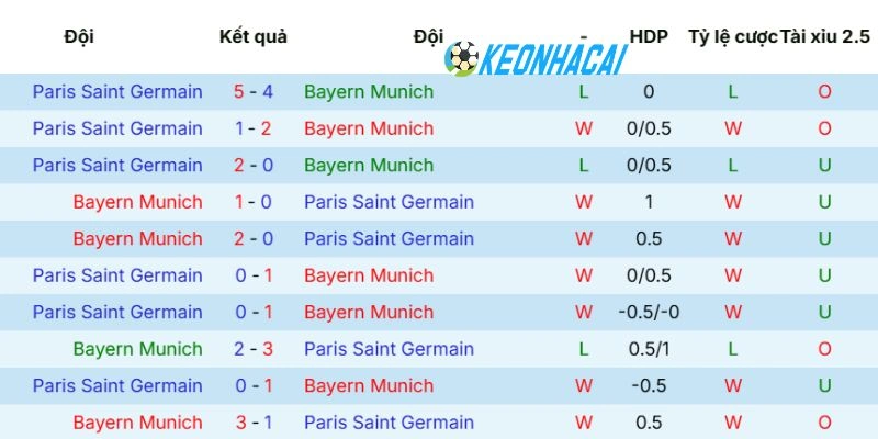 Kèo Nhà Cái Bayern Munich vs Paris Saint-Germain - C1, 07/05/2026 5 Thống kê số lần 2 đội bóng đối đầu