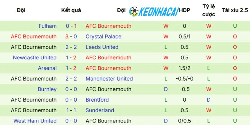 Kèo Nhà Cái Nottingham Vs Bournemouth - NHA, 24/05/2026 4 Chuỗi thắng liên tiếp của đội bóng Bournemouth