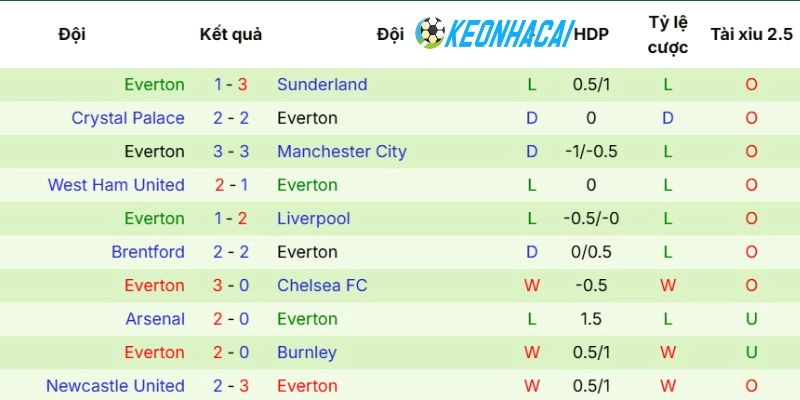 Kèo Nhà Cái Tottenham Hotspur Vs Everton - NHA, 24/05/2026 4 Chuỗi trận thi đấu của Everton gần đây