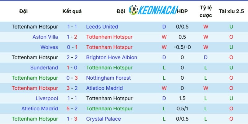 Kèo Nhà Cái Tottenham Hotspur Vs Everton - NHA, 24/05/2026 3 Chuỗi trận thi đấu của Tottenham Hotspur gần đây