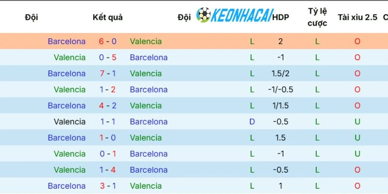 Kèo Nhà Cái Valencia vs Barcelona - La Liga, 24/05/2026 5 Cuộc chạm trán đáng chú ý của Valencia vs Barcelona