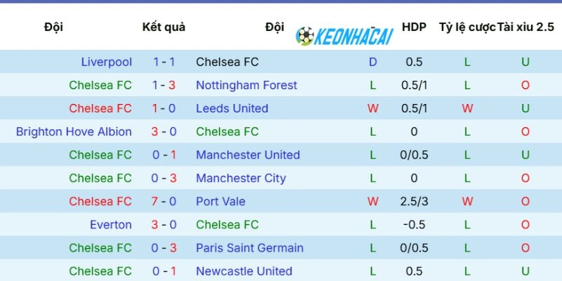 Kèo Nhà Cái Chelsea Vs Manchester City - FA Cup, 16/05/2026 3 Tình hình gần đây của Chelsea