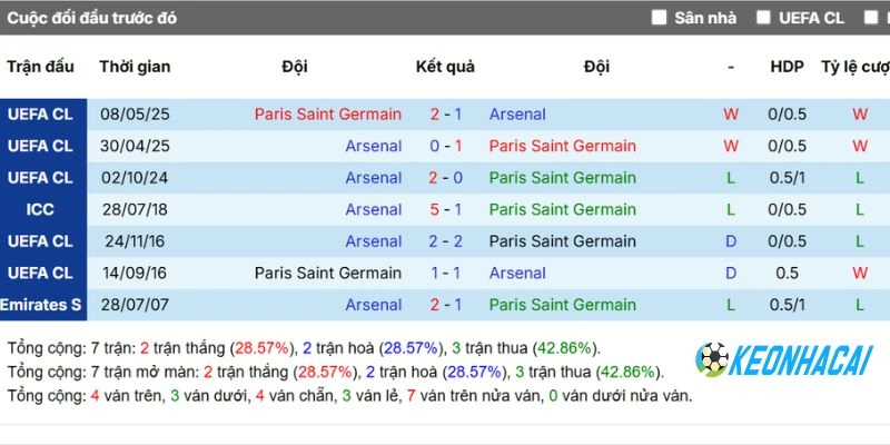 Kèo Nhà Cái Paris Saint-Germain Vs Arsenal - C1, 30/05/2026 5 Dấu ấn so tài trước đó