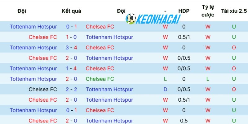 Soi Kèo Nhà Cái Chelsea vs Tottenham - NHA, 20/05/2026 5 Lịch sử đối đầu trước đó của Chelsea vs Tottenham