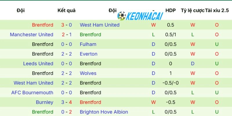 Phong độ gần nhất của Brentford