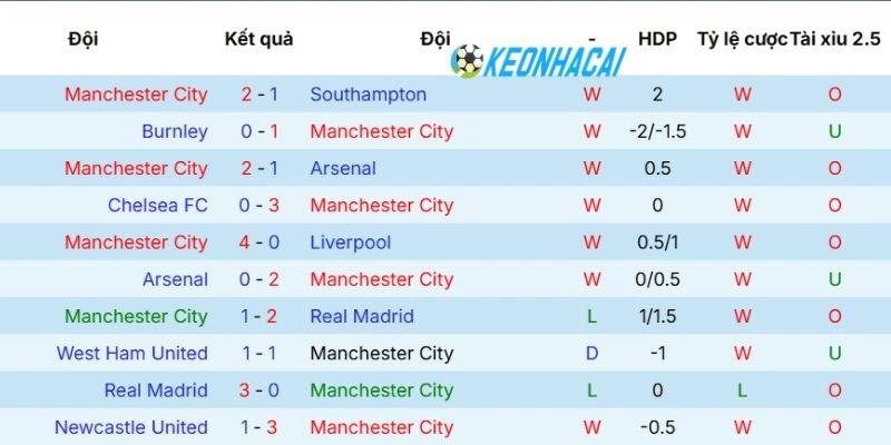 Cập nhật phong độ Man City vừa qua