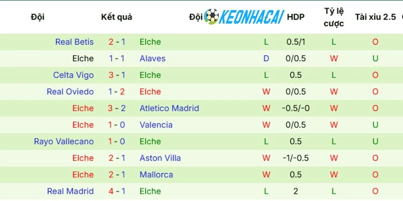Kèo Nhà Cái Girona vs Elche - La Liga, 24/05/2026 4 Đội khách vừa tạm thời tránh khỏi khu vực nguy hiểm