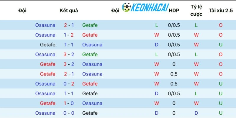 Kèo Nhà Cái Getafe Vs Osasuna - La Liga, 24/05/2026 5 Dữ liệu chạm trán giữa 2 tuyển
