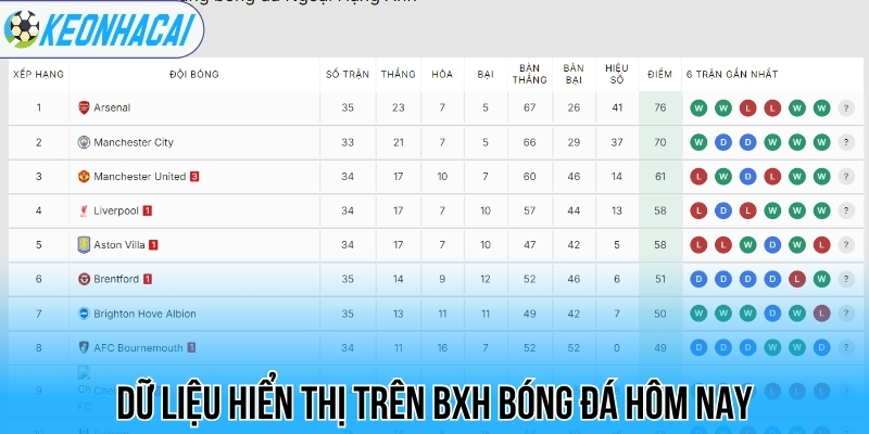 BXH bóng đá - Bảng xếp hạng bóng đá 26 Dữ liệu hiển thị trên BXH bóng đá hôm nay