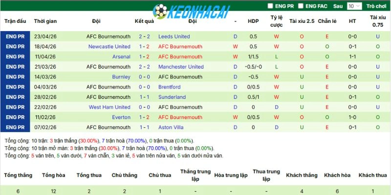 Kèo Nhà Cái Fulham Vs AFC Bournemouth - NHA, 09/05/2026 4 Phong độ gần nhất của đội bóng Bournemouth