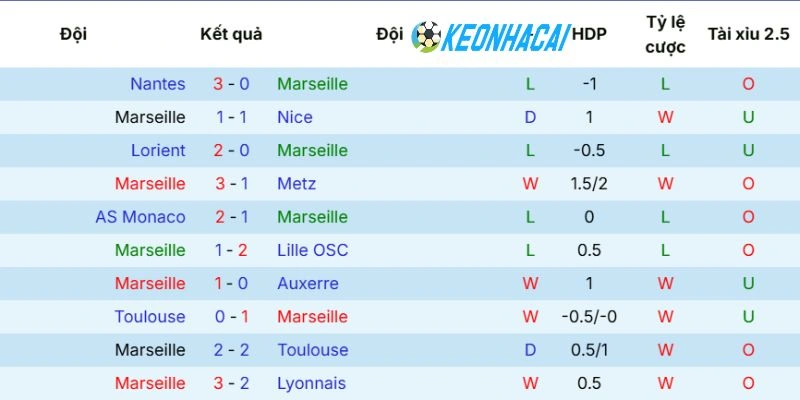 Kèo Nhà Cái Olympique Marseille Vs Rennes - Ligue 1, 18/05/2026 3 Phong độ gần đây của Marseille