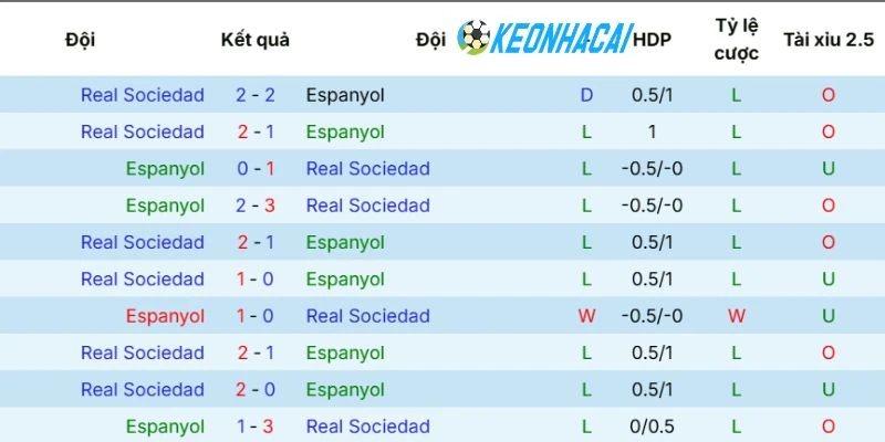 Kèo Nhà Cái Espanyol Vs Real Sociedad - La Liga, 24/05/2026 5 Espanyol vs Real Sociedad là cặp đấu duyên nợ