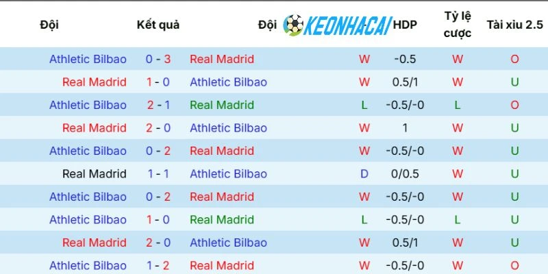 Kèo Nhà Cái Real Madrid Vs Athletic Club - La Liga, 24/05/2026 5 Hai đội đều có những màn chạm trán gam co