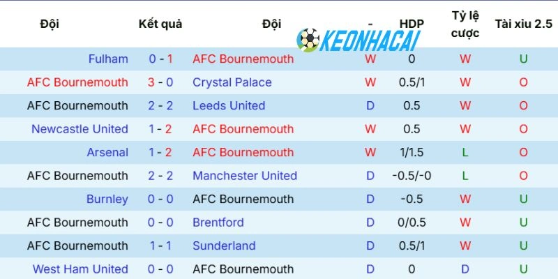 Kèo Nhà Cái Bournemouth vs Manchester City - NHA, 20/05/2026 3 Tình hình gần đây của Bournemouth