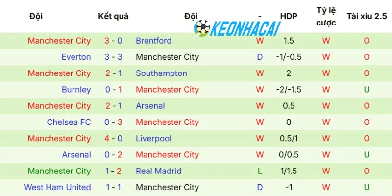 Kèo Nhà Cái Bournemouth vs Manchester City - NHA, 20/05/2026 4 Hiệu suất ra sân Manchester City