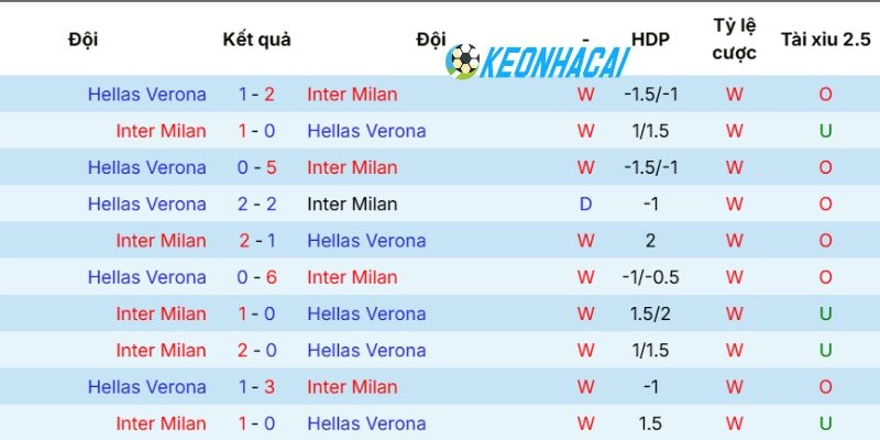 Kèo Nhà Cái Inter Milan Vs Hellas Verona - Serie A, 17/05/2026 5 Thống kê số lần 2 đội bóng chạm trán