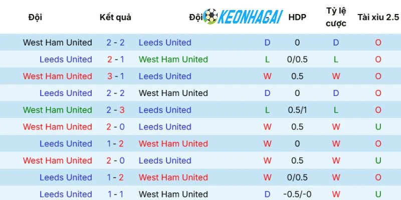 Kèo Nhà Cái West Ham United Vs Leeds United - NHA, 24/05/2026 5 Kết quả các trận chạm trán gần nhất hai đội
