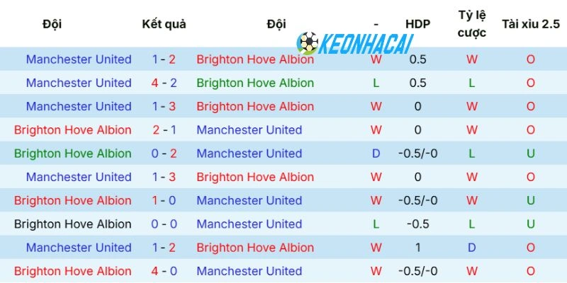 Soi Kèo Nhà Cái Brighton vs Manchester United - NHA, 24/05/2026 5 Kết quả chạm trán gần đây của Brighton vs Manchester United