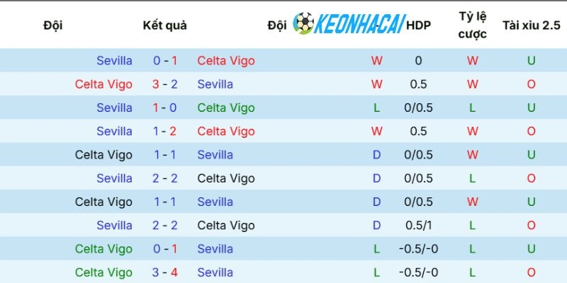 Kèo Nhà Cái Celta de Vigo vs Sevilla - La Liga, 24/05/2026 5 Kết quả chạm trán trước đây của Celta de Vigo và Sevilla