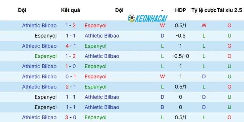 Kèo Nhà Cái Espanyol Vs Athletic Club - La Liga, 14/05/2026 5 Thống kê số lần 2 đội bóng chạm mặt