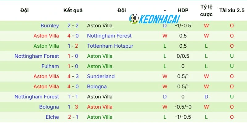 Soi Kèo Nhà Cái Freiburg vs Aston Villa - Cúp C2, 21/05/2026 4 Phong độ thi đấu mới nhất của Aston Villa