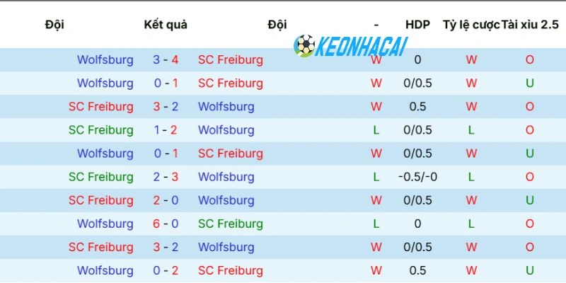 Kèo Nhà Cái Freiburg Vs Wolfsburg - Bundesliga, 04/05/2026 5 Kết quả đối đầu giữa Freiburg vs Wolfsburg