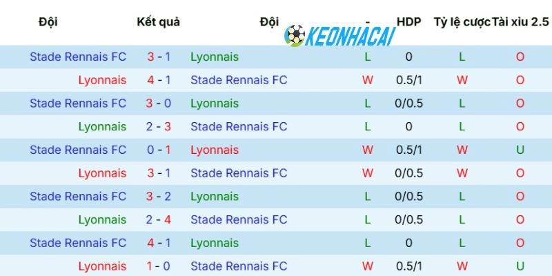 Kết quả đối đầu giữa Olympique Lyonnais vs Rennes