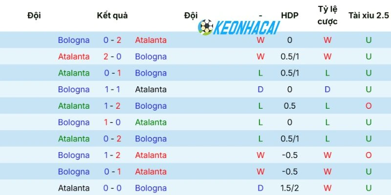 Kèo Nhà Cái Atalanta Vs Bologna - Serie A, 17/05/2026 5 Thống kê số lần 2 đội chạm mặt