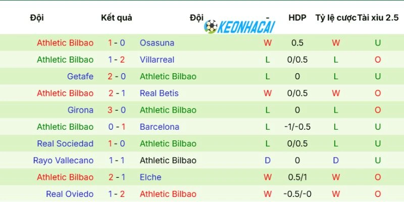 Athletic Club và phong độ mới nhất