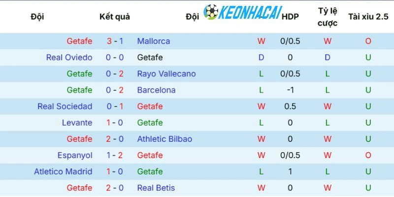 Kèo Nhà Cái Getafe Vs Osasuna - La Liga, 24/05/2026 3 Kết quả ra sân của Getafe