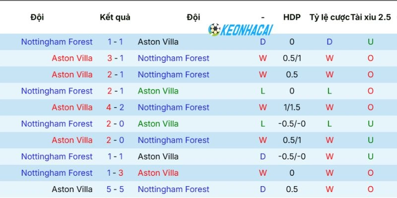 Kèo Nhà Cái Aston Villa Vs Nottingham Forest - C2, 08/05/2026 5 Thống kê số lần 2 CLB chạm trán