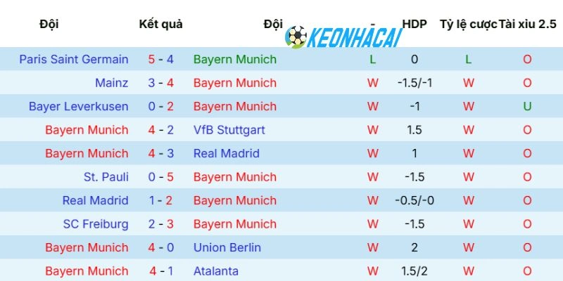 Kèo Nhà Cái Bayern Munich vs Paris Saint-Germain - C1, 07/05/2026 3 Phong độ của CLB Bayern Munich